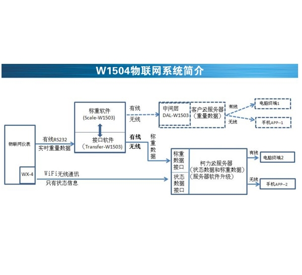 称重物联网系统W1504